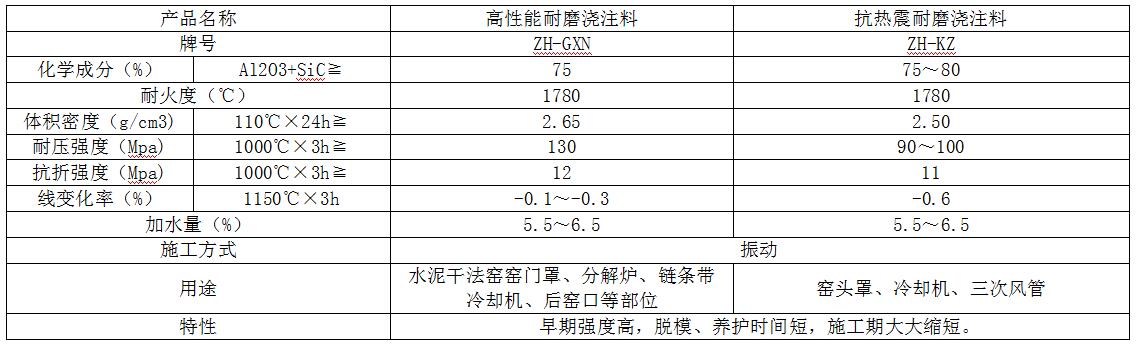 高性能、抗热震浇注料参数