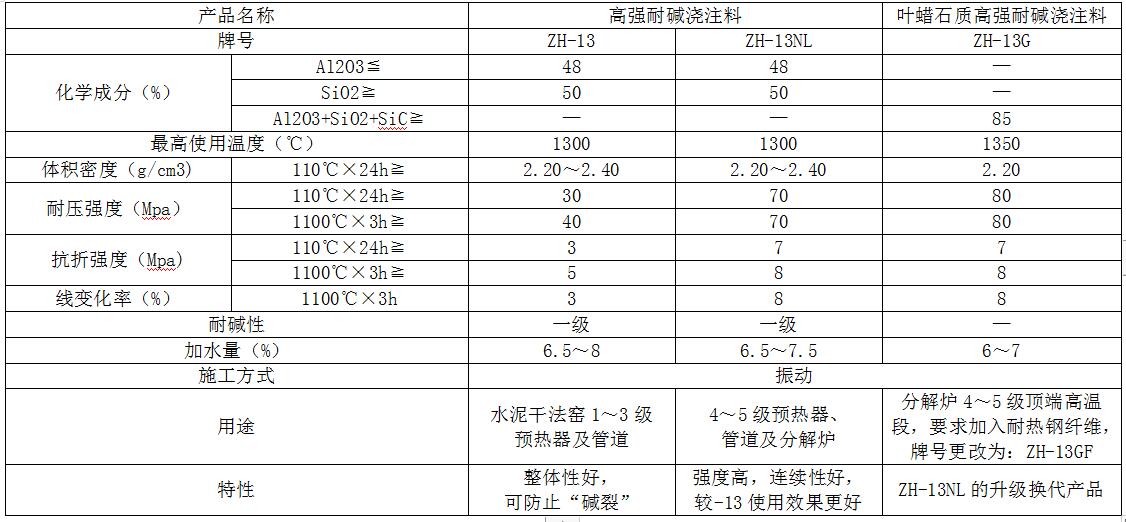 耐酸耐碱系列浇注料