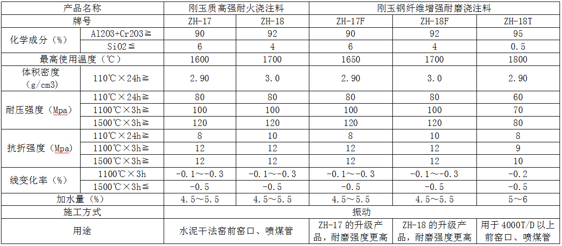 刚玉质系列低水泥浇注料