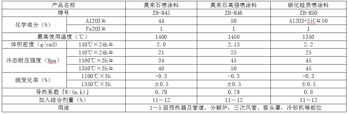 耐火喷涂料